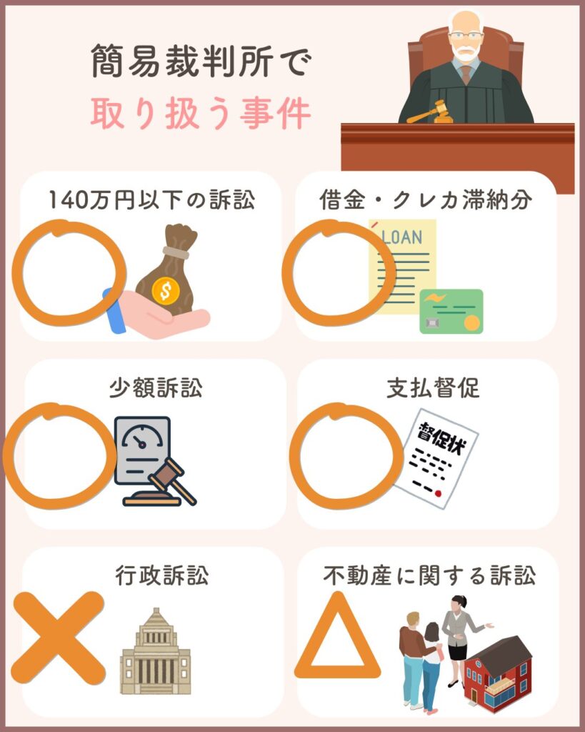 簡易裁判所で扱う事件