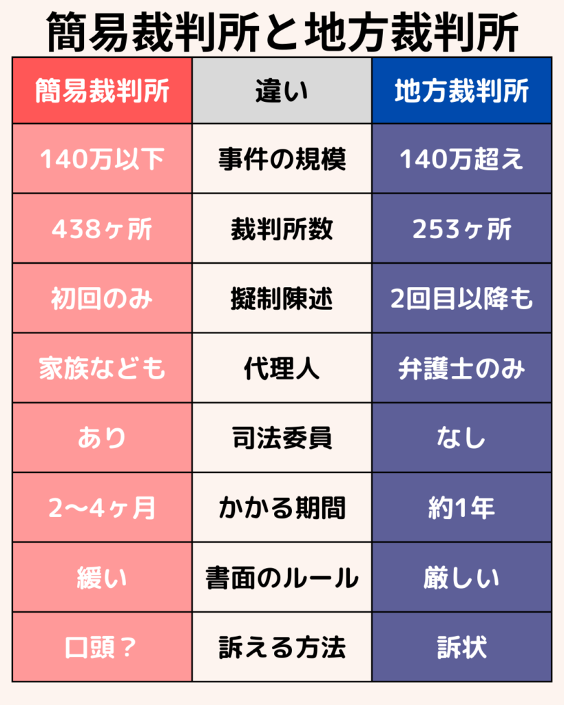 簡易裁判所と地方裁判所の違い一覧表