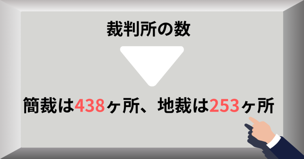 裁判所の数