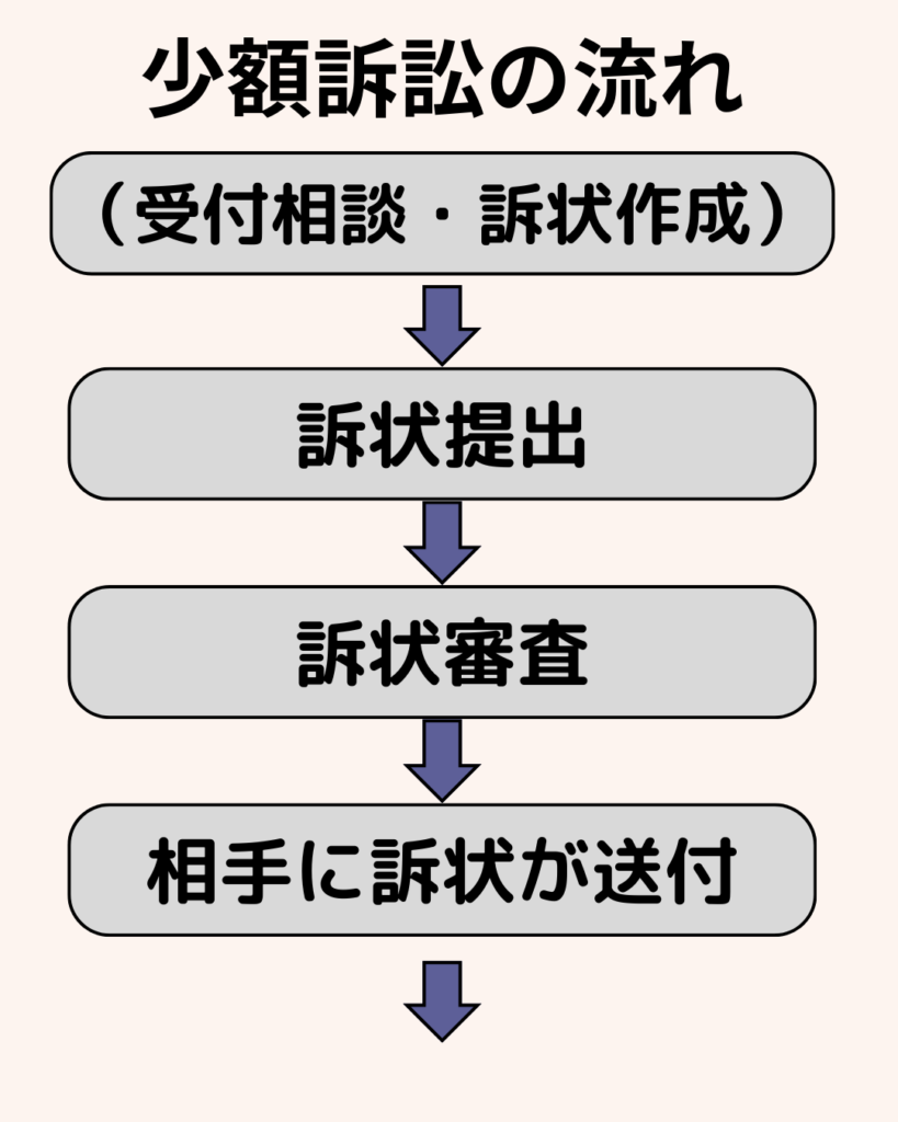 少額訴訟の流れ_01
