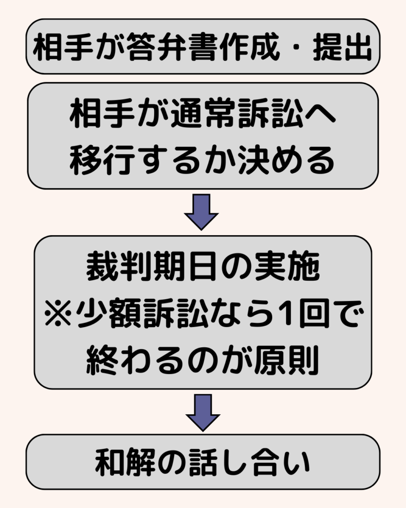少額訴訟の流れ_02