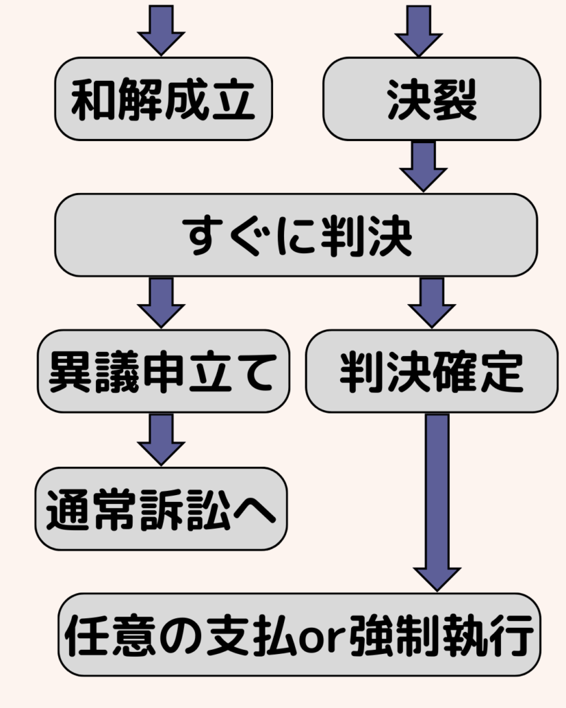 少額訴訟の流れ_03