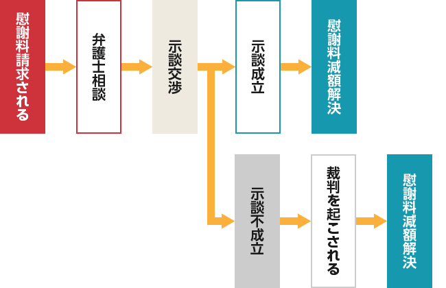 慰謝料請求されてから解決まで