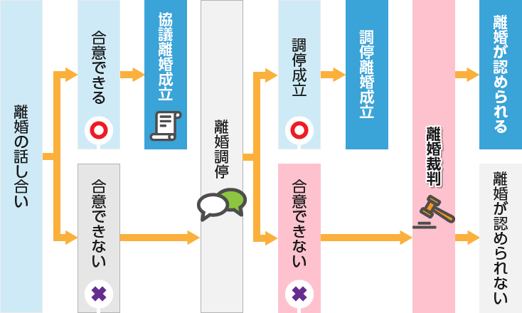 離婚に至る流れ。話し合いで合意できれば協議離婚、できなければ離婚調停、調停でも合意できなければ離婚裁判